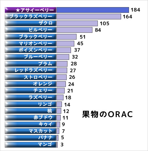 ORAC `[g