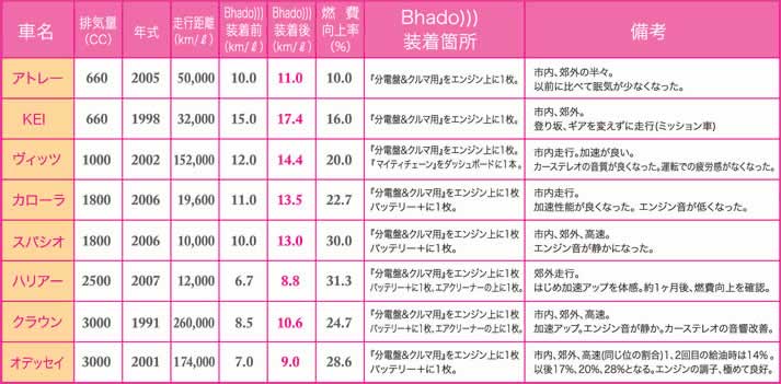 美波動(Bhado) 電磁波対策グッズ